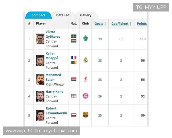 欧洲金靴最新积分榜，凯恩24球领跑姆巴佩哈兰德紧随